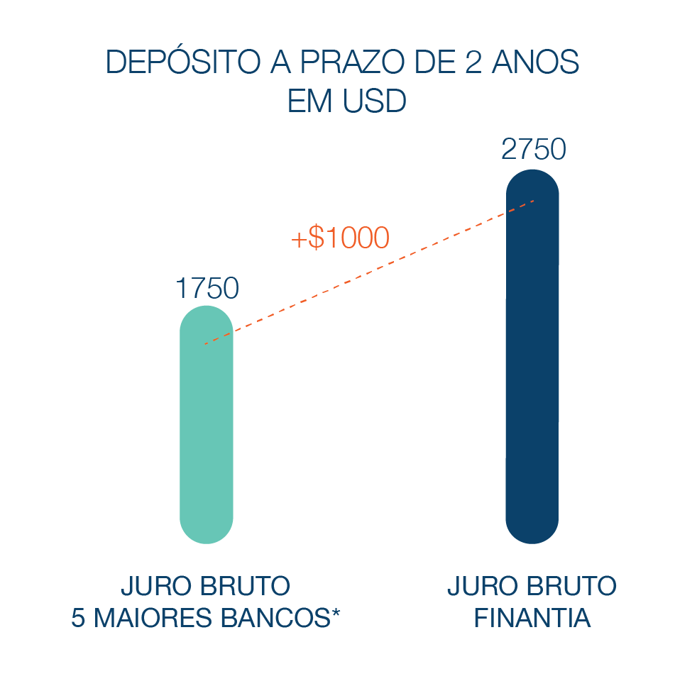 Depósitoa Prazo Banco Finantia 2 anos Dólares