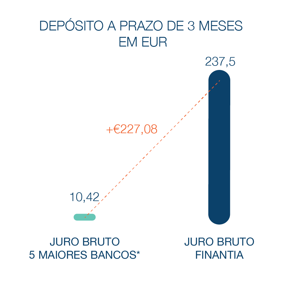 Depósito a Prazo Banco Finantia 3 meses Euros