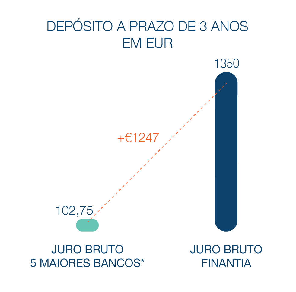 Depósitoa Prazo Banco Finantia 3 anos Euros