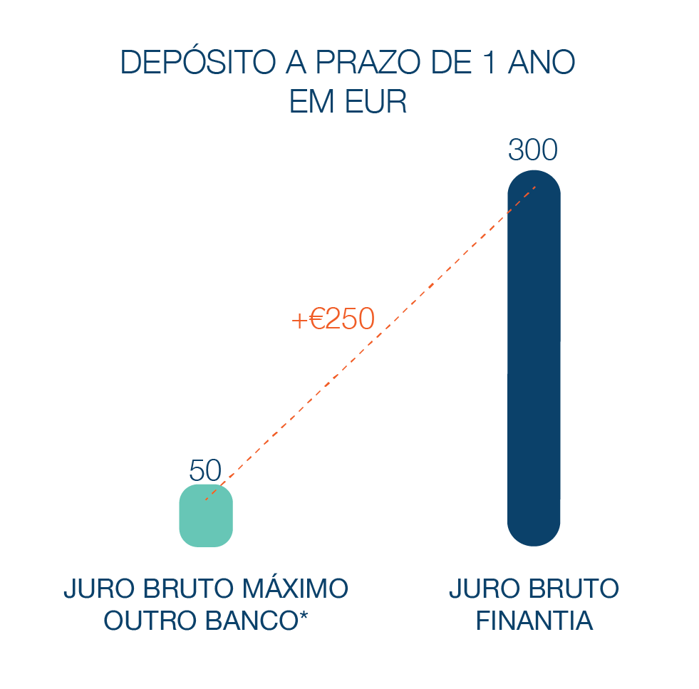 Depósito a Prazo Banco Finantia 1 ano Euros
