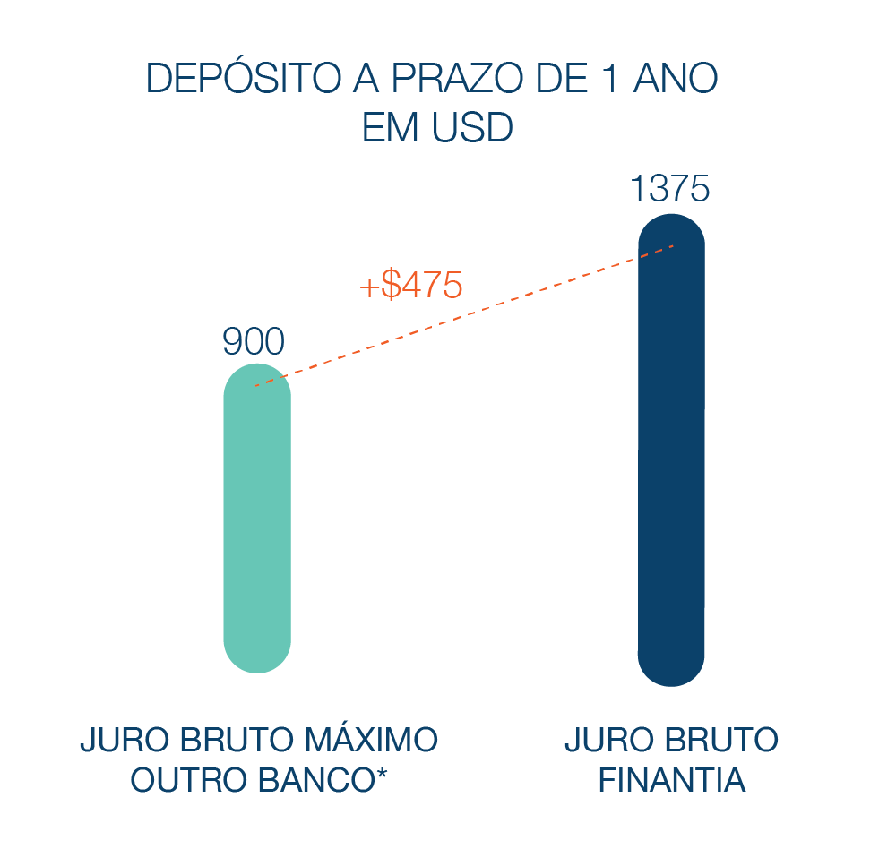 Depósitoa Prazo Banco Finantia 1 ano Dólares