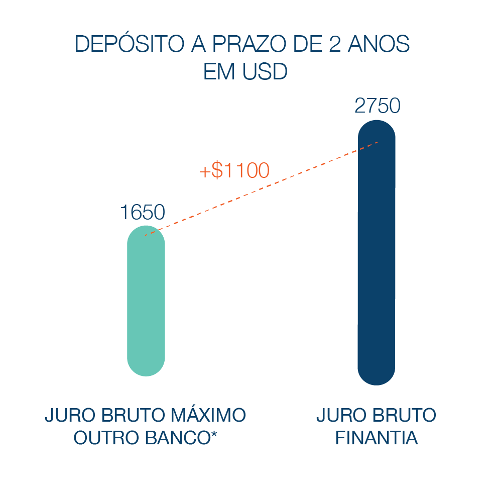 Depósitoa Prazo Banco Finantia 2 anos Dólares