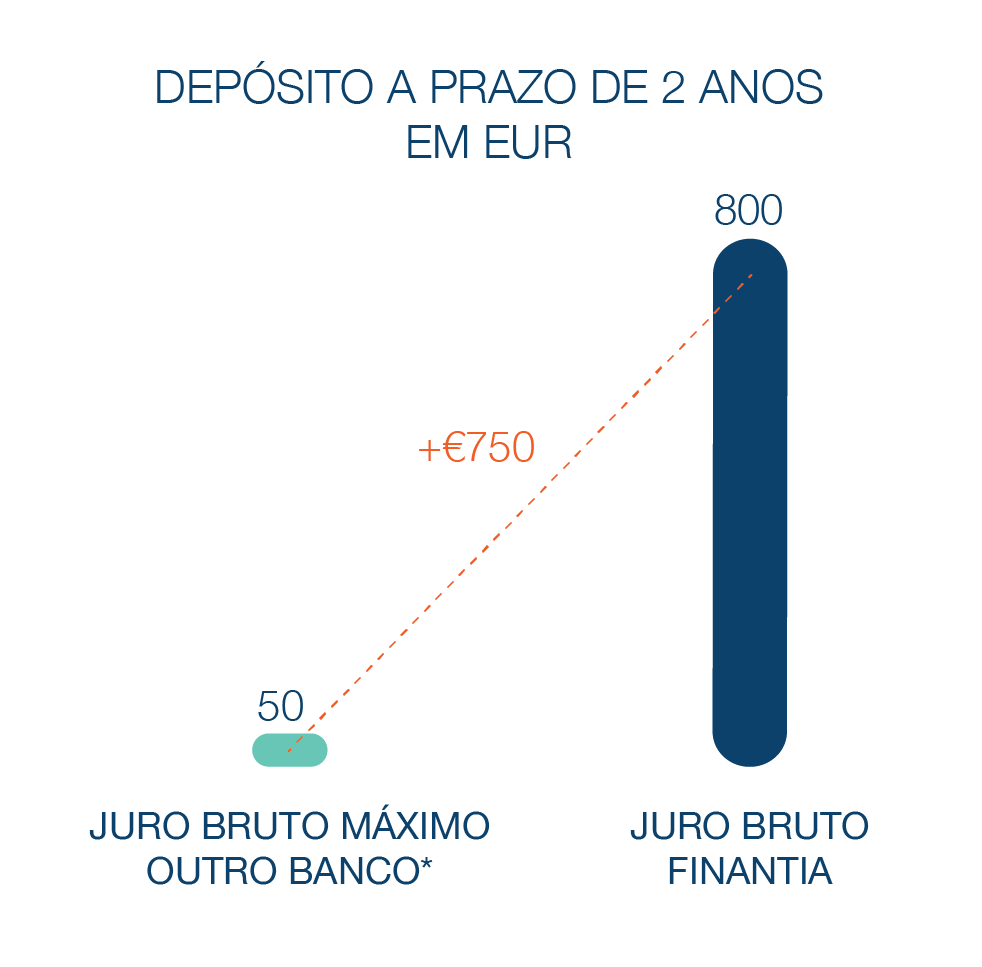 Depósito a Prazo Banco Finantia 2 anos Euros