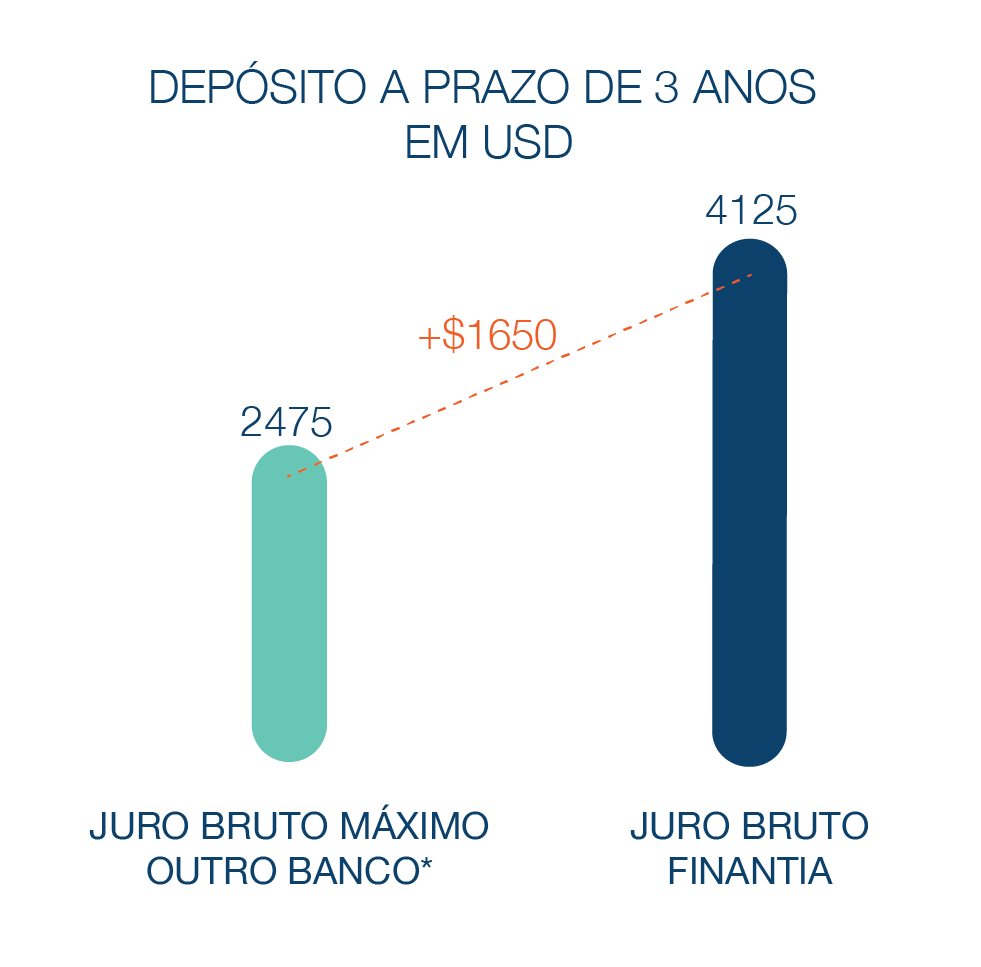 Depósitoa Prazo Banco Finantia 3 anos Dólares