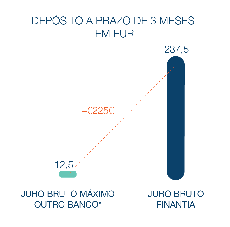 Depósito a Prazo Banco Finantia 3 meses Euros