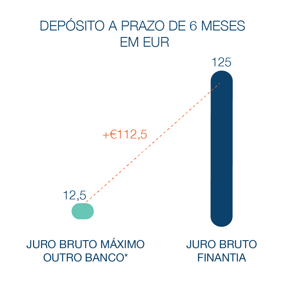 Depósito a Prazo Banco Finantia 6 meses Euros