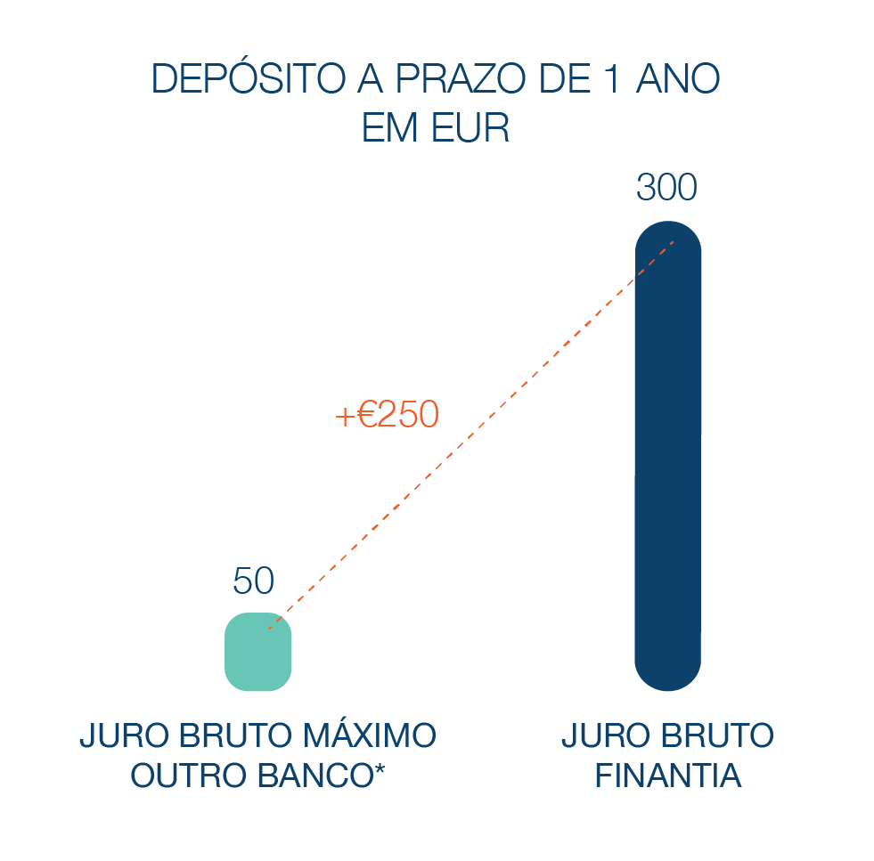 Depósito a Prazo Banco Finantia 1 ano Euros