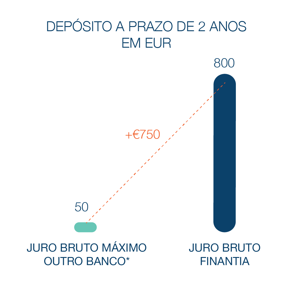 Depósito a Prazo Banco Finantia 2 anos Euros