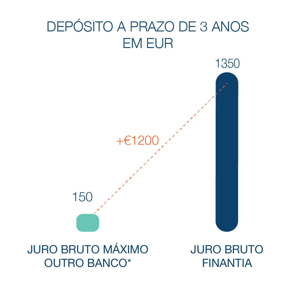Depósitoa Prazo Banco Finantia 3 anos Euros