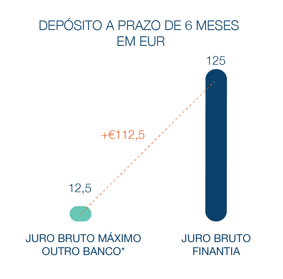 Depósito a Prazo Banco Finantia 6 meses Euros