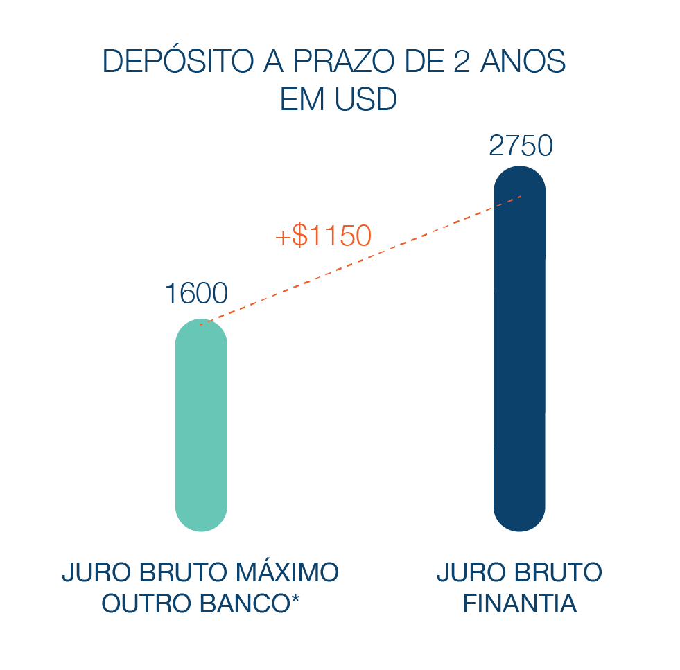 Depósito a Prazo Banco Finantia 2 anos Dolares