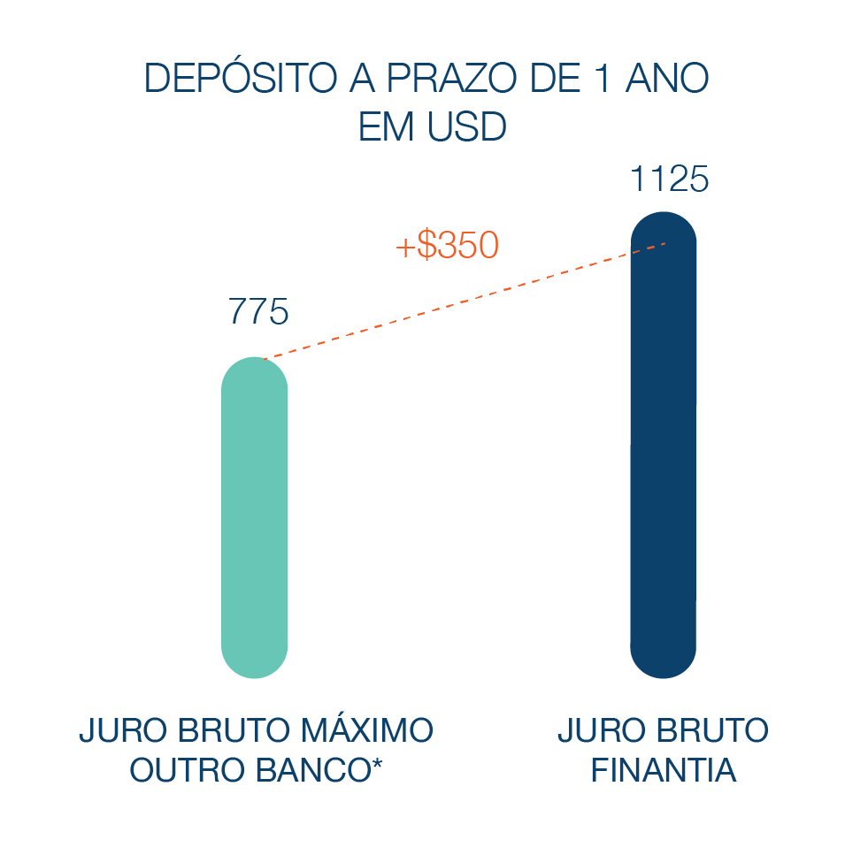 Depósitoa Prazo Banco Finantia 1 ano Dólares