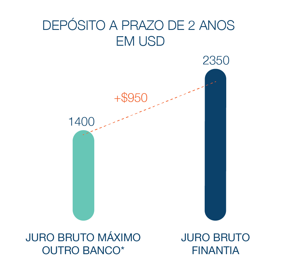 Depósitoa Prazo Banco Finantia 2 anos Dólares