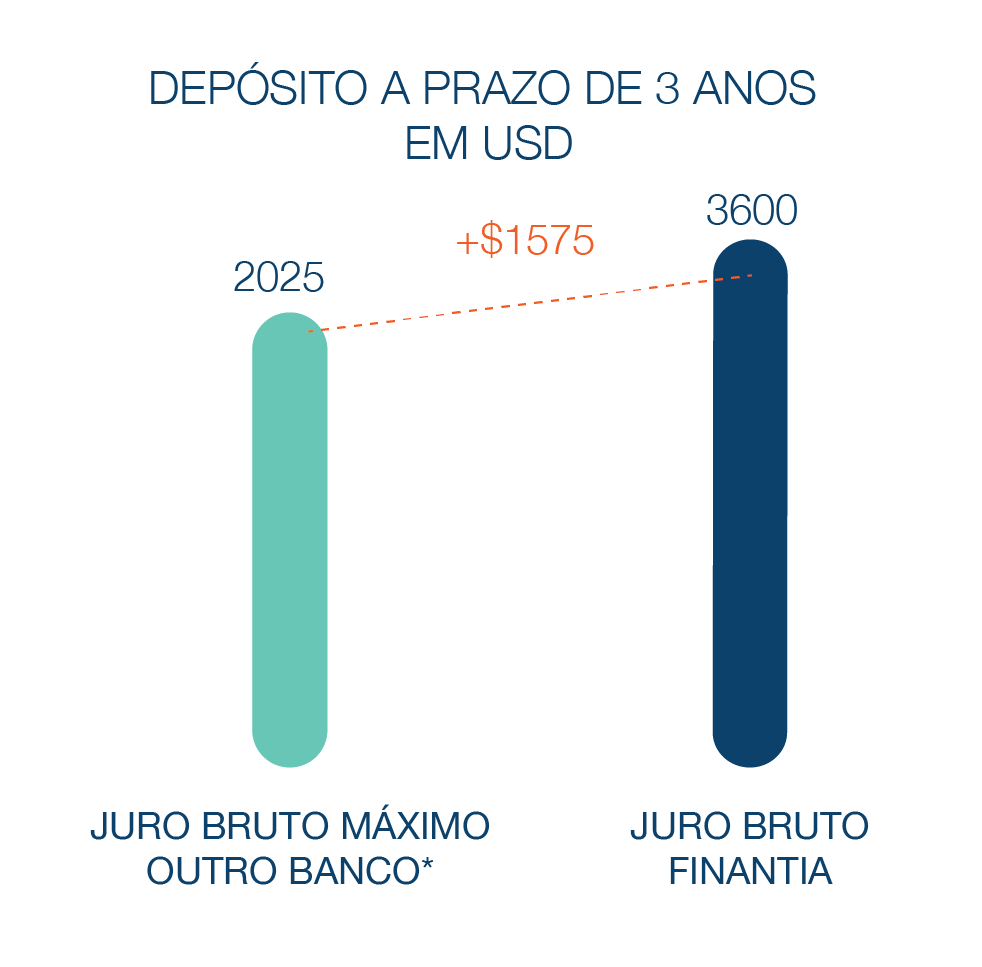 Depósitoa Prazo Banco Finantia 3 anos Dólares