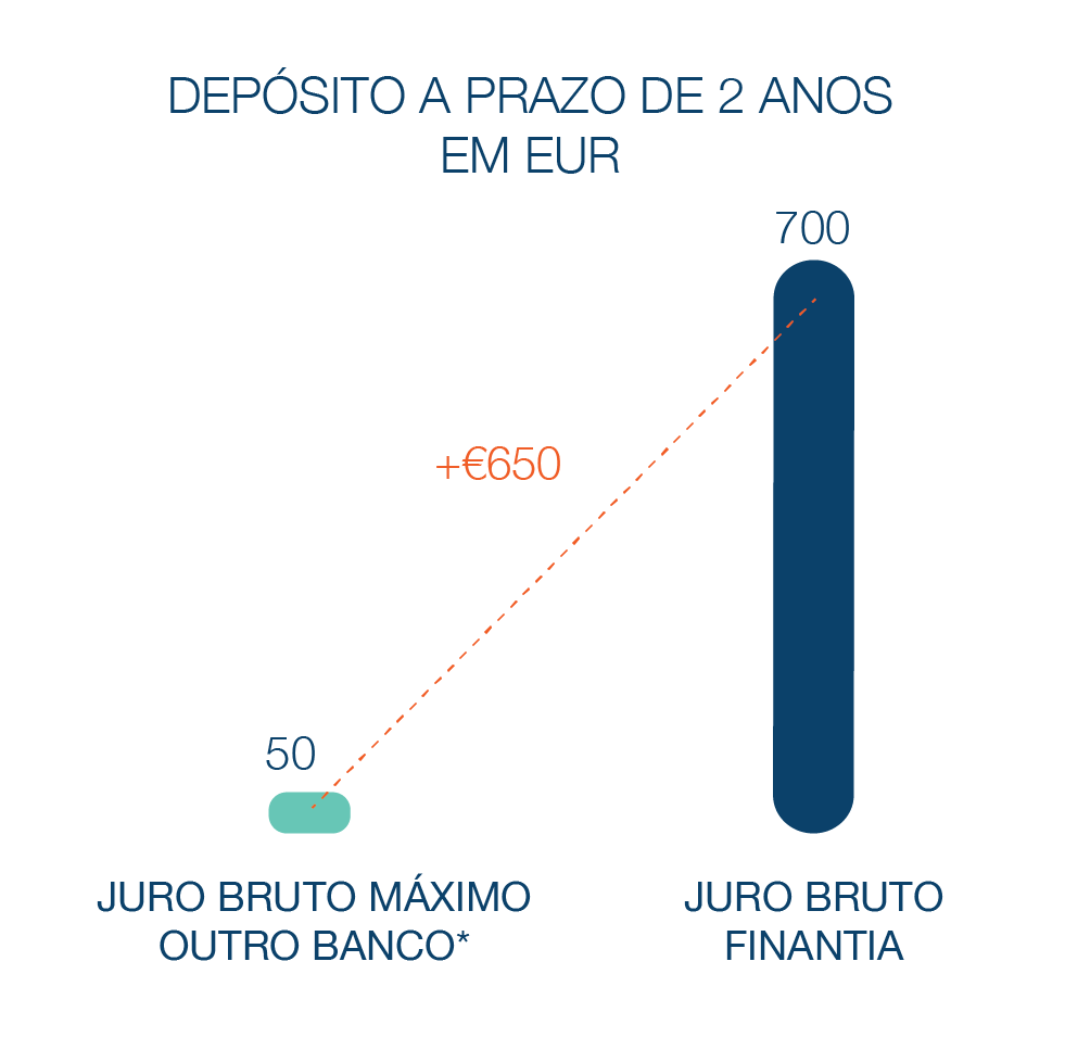 Depósito a Prazo Banco Finantia 2 anos Euros
