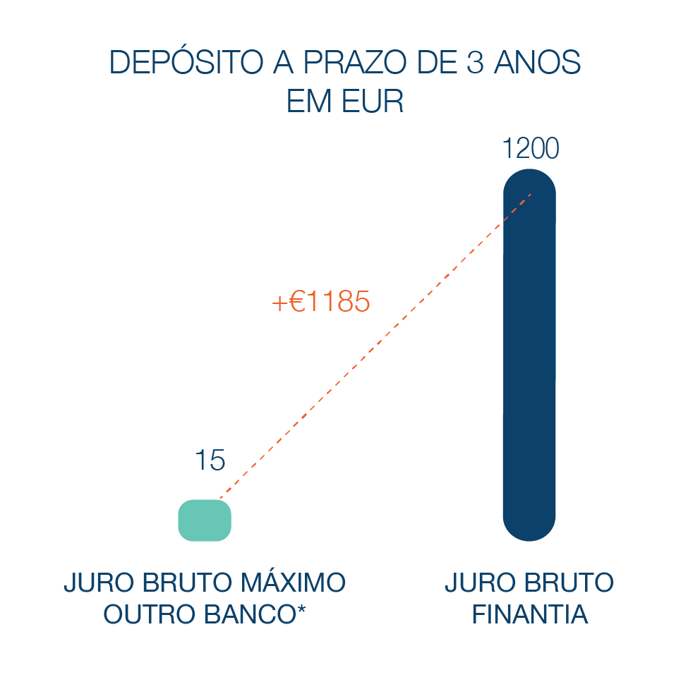 Depósitoa Prazo Banco Finantia 3 anos Euros