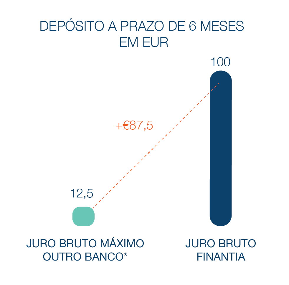 Depósito a Prazo Banco Finantia 6 meses Euros