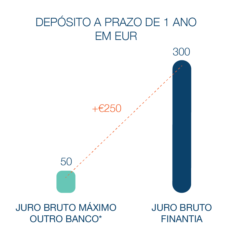 Depósito a Prazo Banco Finantia 12 meses Euros