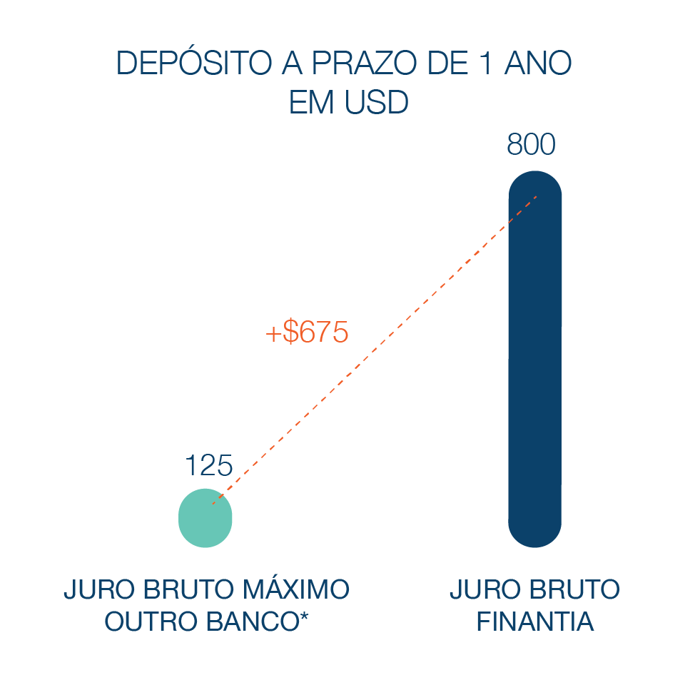 Depósito a Prazo Banco Finantia 12 meses USD