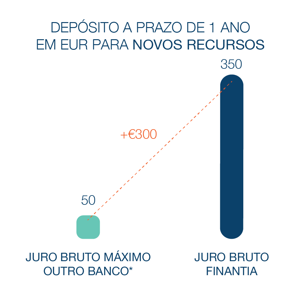Depósito a Prazo Banco Finantia 12 meses Euros Novos Recursos
