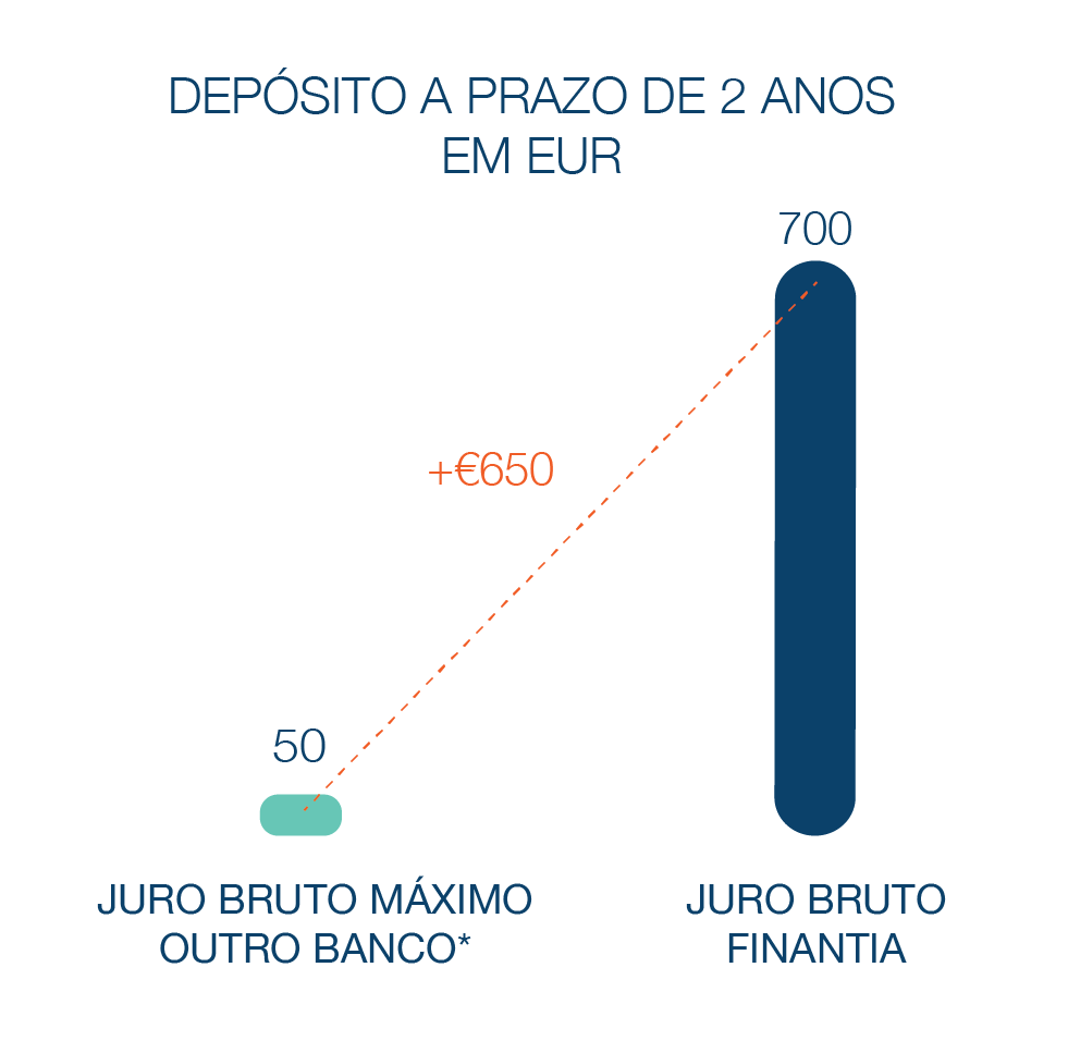 Depósito a Prazo Banco Finantia 24 meses Euros