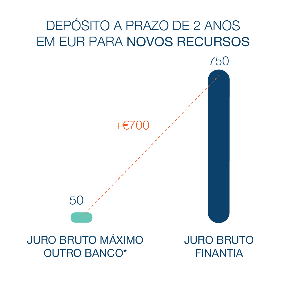 Depósito a Prazo Banco Finantia 24 meses Euros Novos Recursos