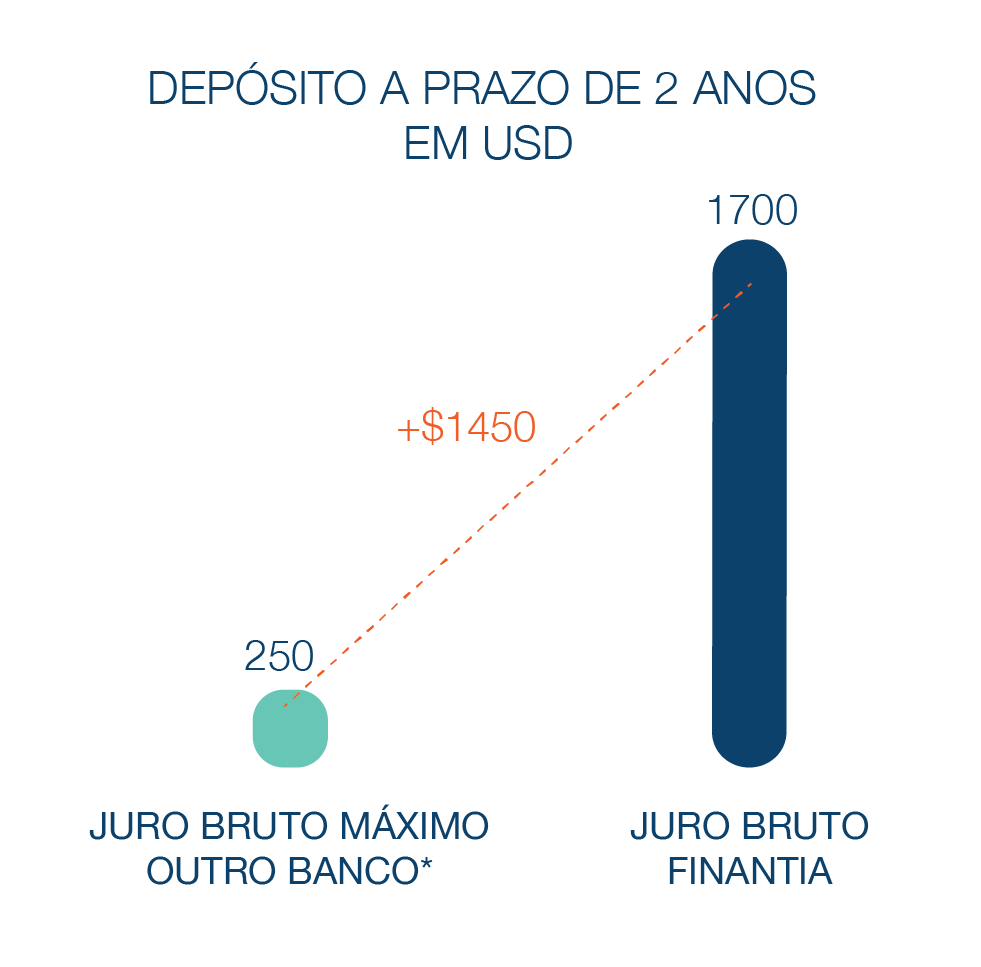 Depósito a Prazo Banco Finantia 24 meses USD