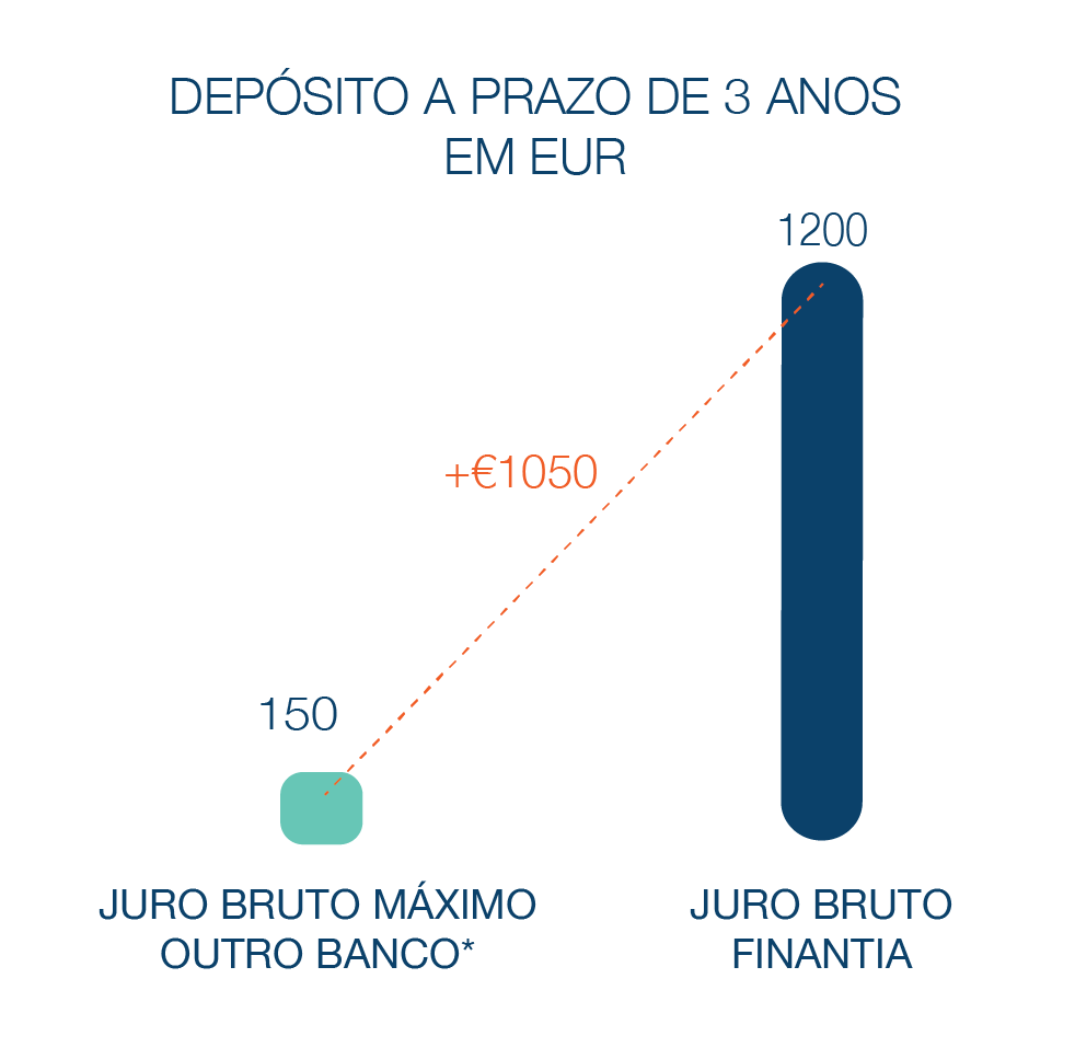 Depósito a Prazo Banco Finantia 36 meses Euros