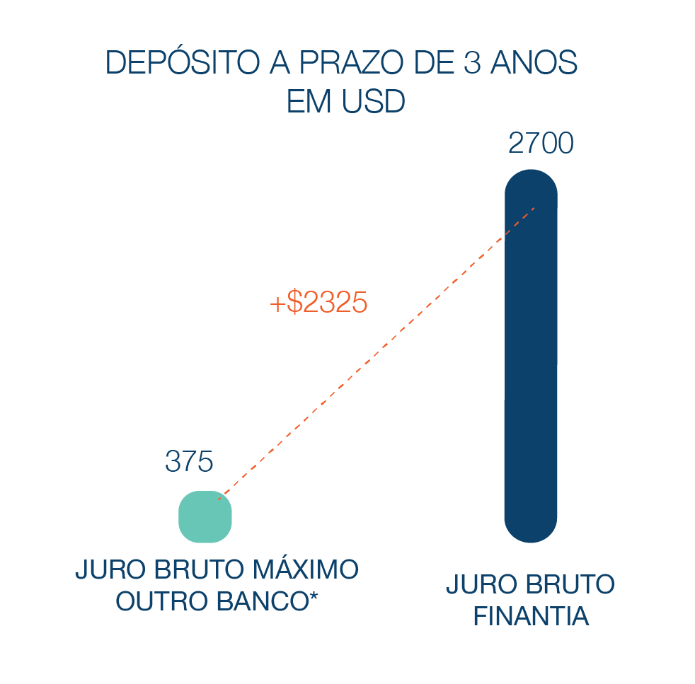 Depósito a Prazo Banco Finantia 36 meses USD