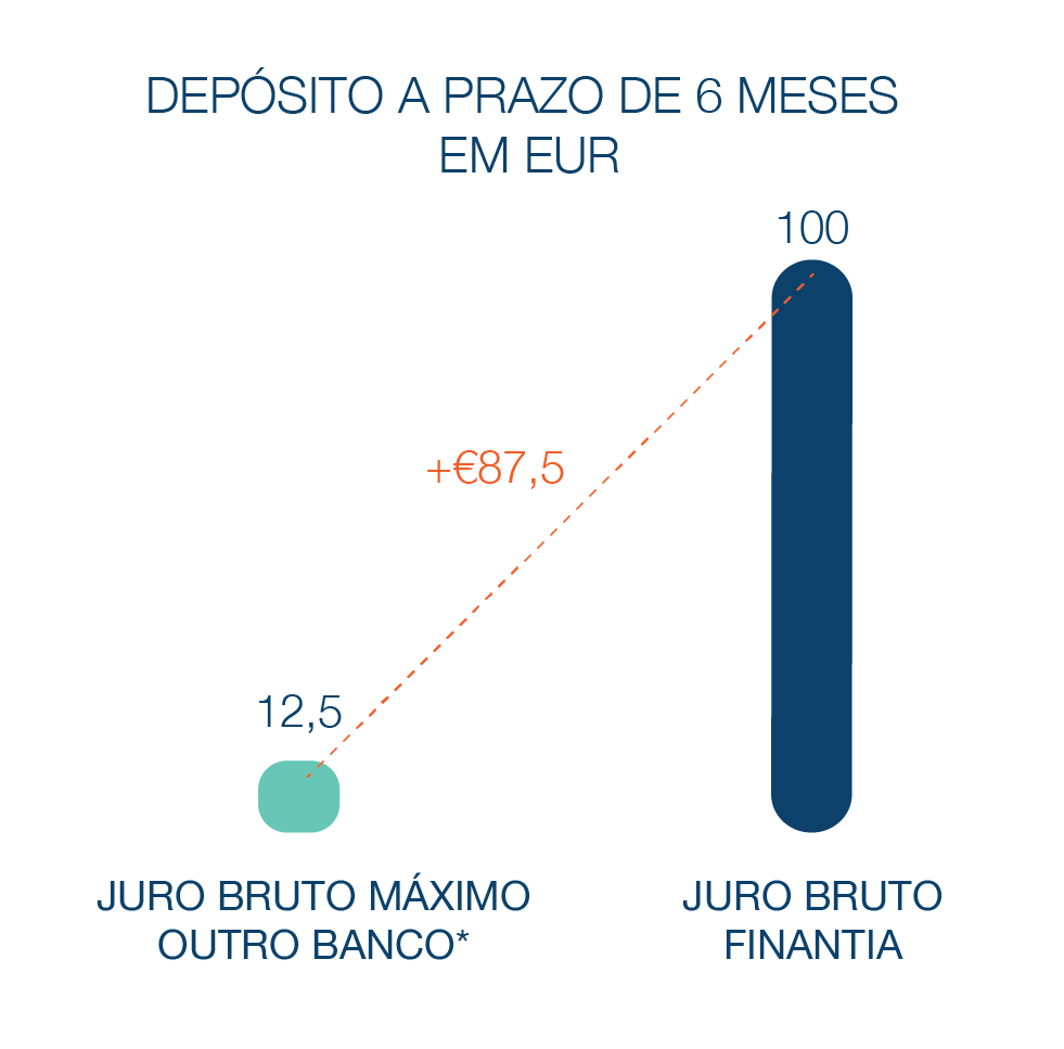 Depósito a Prazo Banco Finantia 6 meses Euros