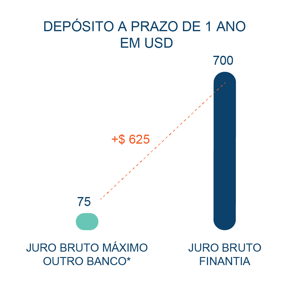 Depósito a Prazo Banco Finantia 12 meses USD