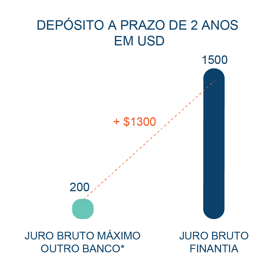 Depósito a Prazo Banco Finantia 24 meses USD