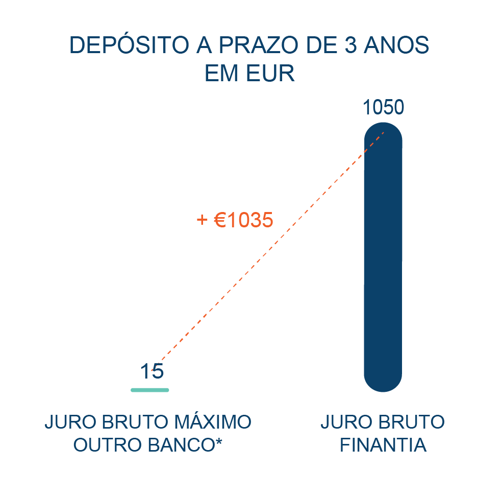 Depósito a Prazo Banco Finantia 36 meses Euros