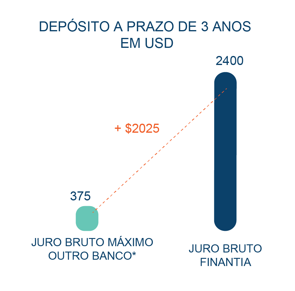 Depósito a Prazo Banco Finantia 36 meses USD