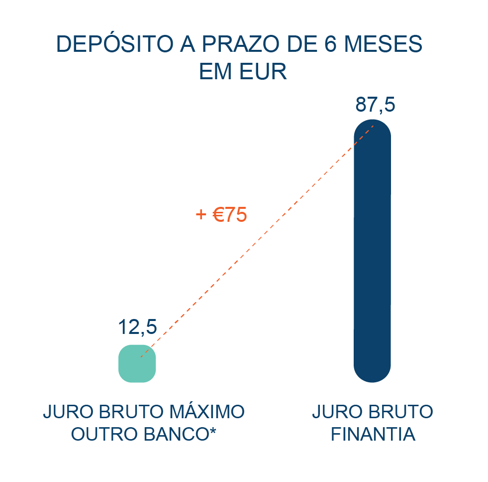 Depósito a Prazo Banco Finantia 6 meses Euros