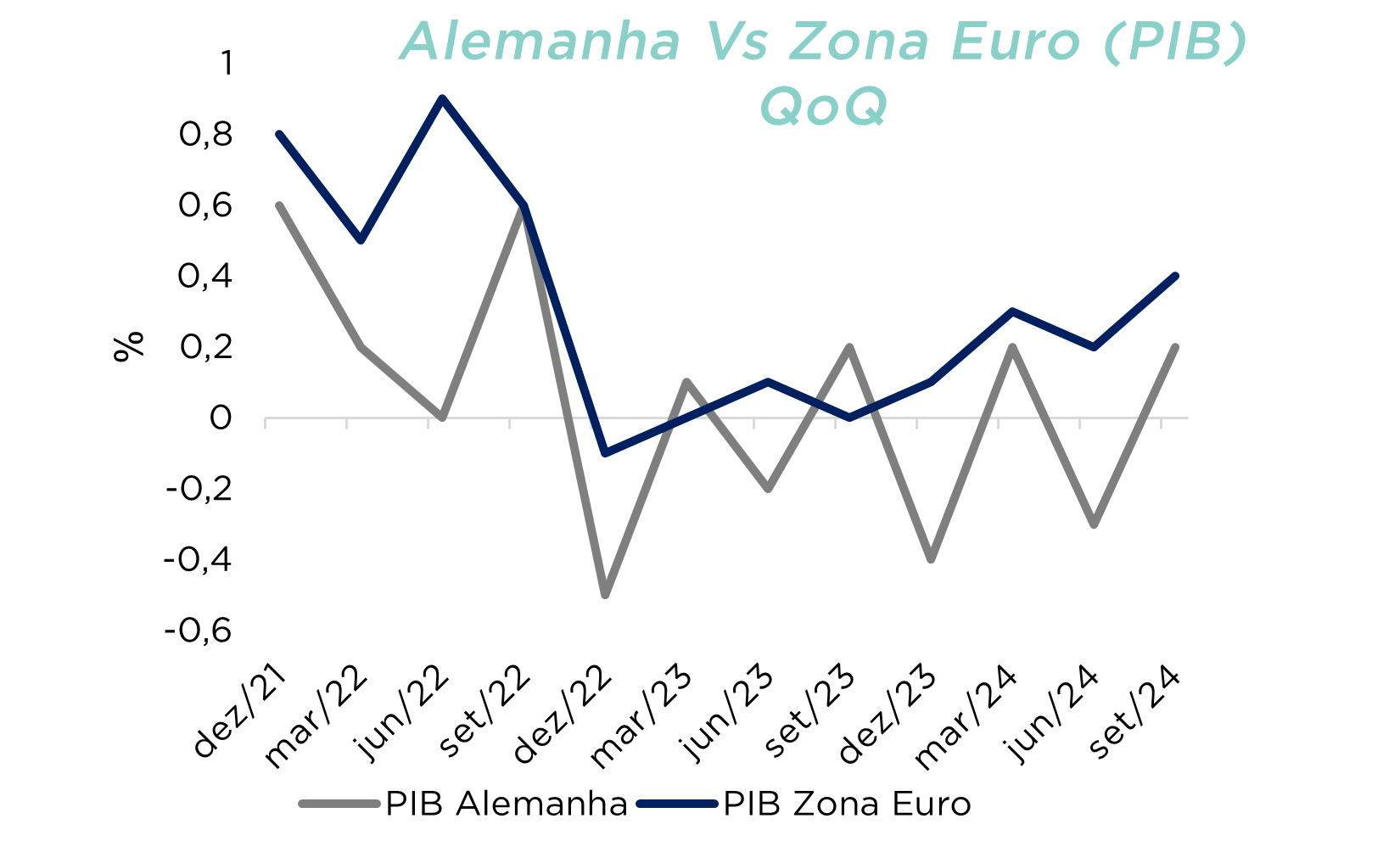 Gráfico compara PIB Alemanha e Zona Euro de 2021 a 2024; Alemanha volátil, Zona Euro mais estável.
