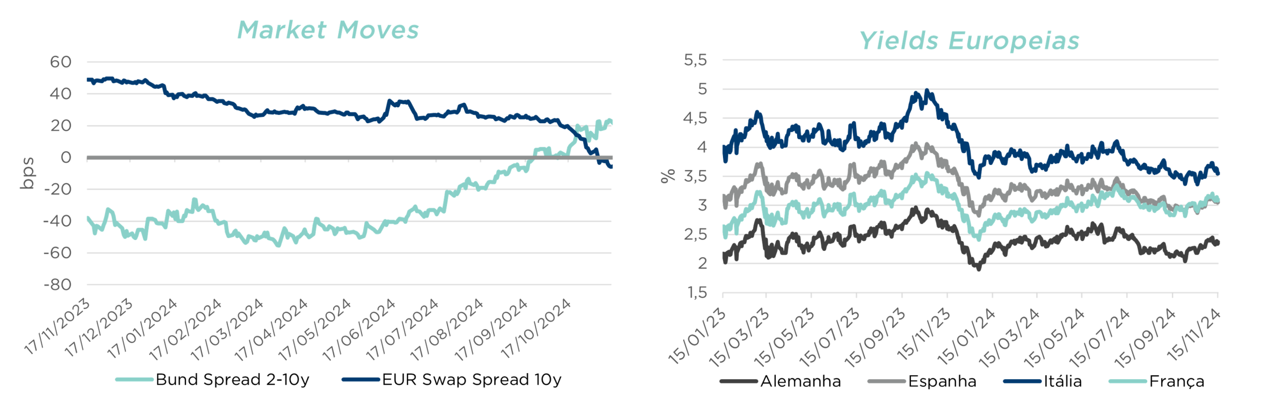 Gráficos mostram Bund e EUR swap spreads e yields europeias (Alemanha, Espanha, Itália, França) até out/24.