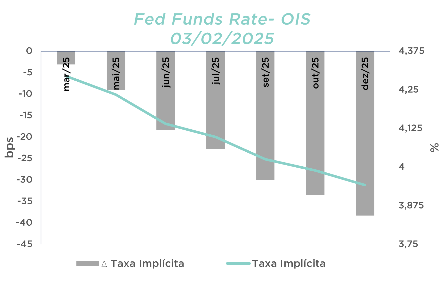 Gráfico indica cortes esperados na taxa Fed Funds entre mar/25 e dez/25; taxa implícita desce para ~3,9%.
