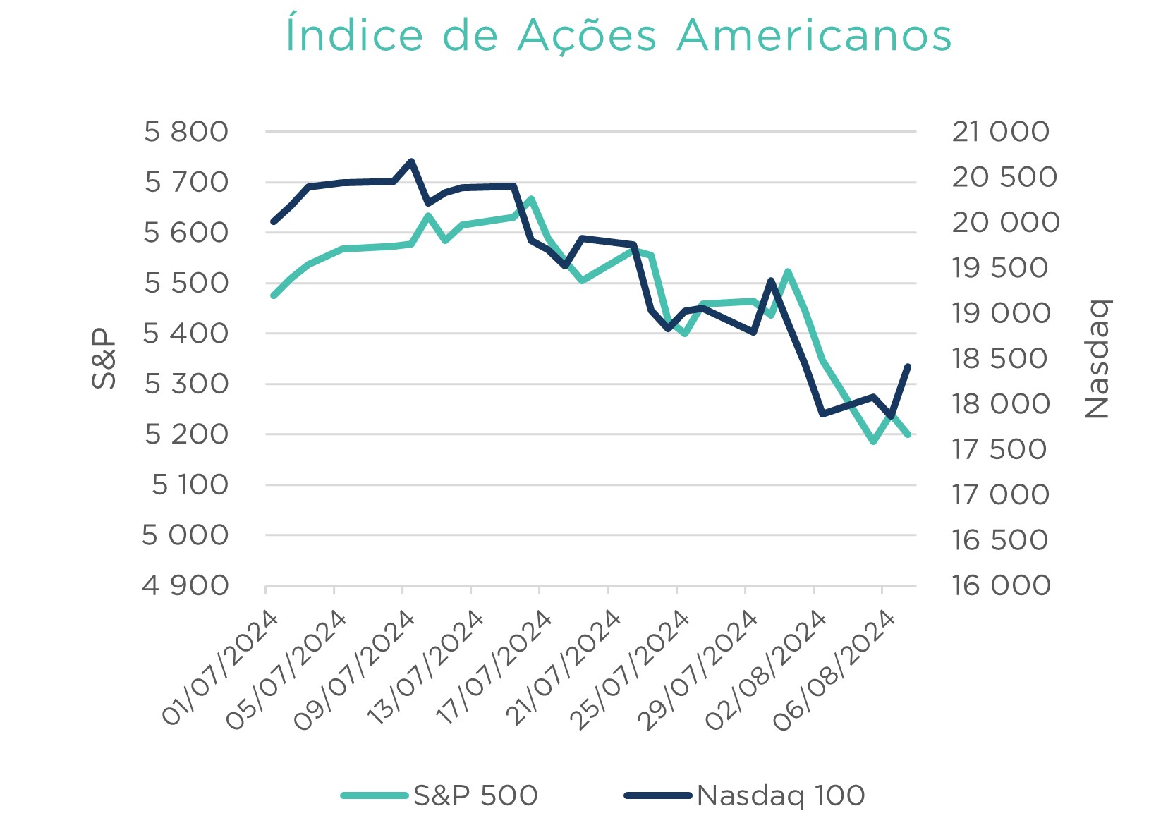 Indice de Ações Americanas – gráfico 1