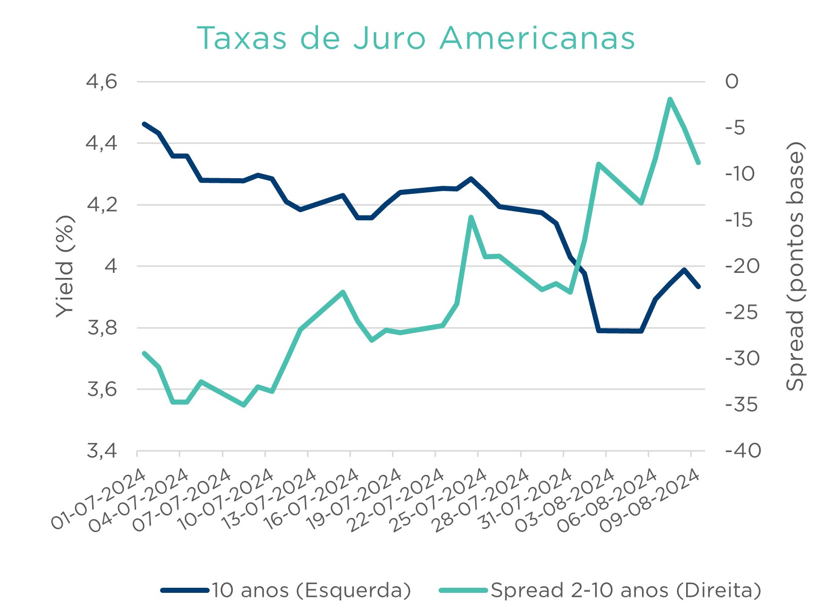 Taxas de juro Americanas – gráfico 2