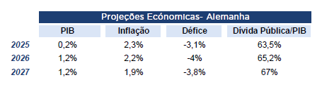 Tabela mostra projeções para Alemanha; inflação perto de 2% e dívida pública aumenta até 67% do PIB.