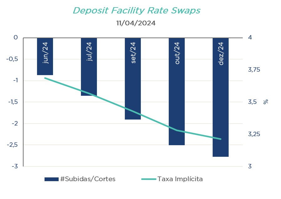 Gráfico mostra cortes esperados na taxa do BCE em 2024; taxa implícita desce de ~3,75% para ~3,25%.