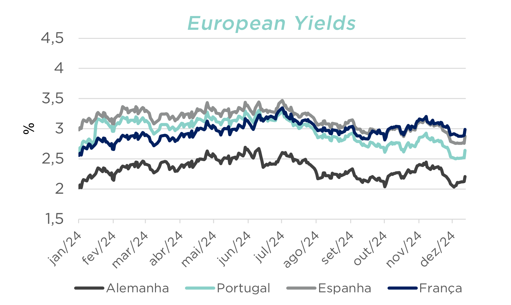 Gráfico das yields europeias em 2024 para Alemanha, Portugal, Espanha e França; tendência geral de queda.