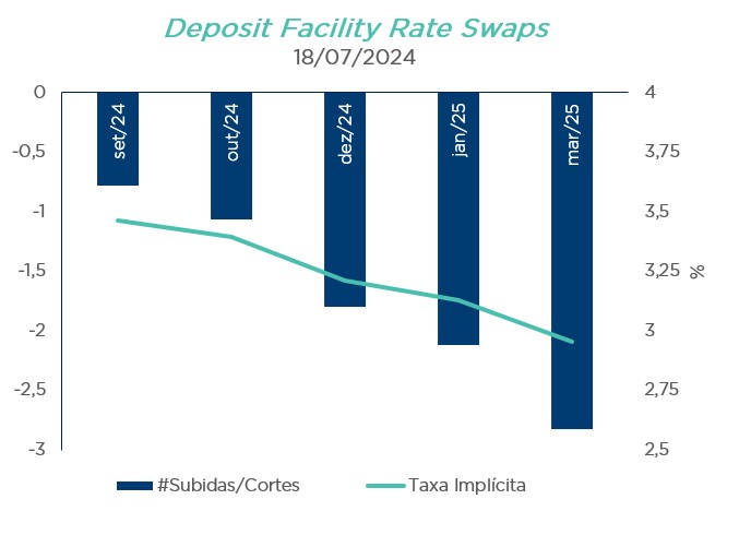 Gráfico mostra cortes esperados na taxa do BCE entre set/24 e mar/25; taxa implícita desce para ~3%.