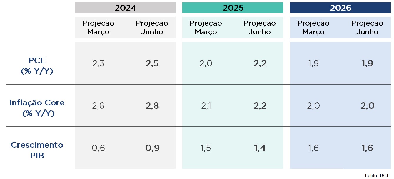 Tabela com projeções do BCE para PCE, inflação core e PIB em 2024-2026; inflação perto de 2% e PIB baixo. 