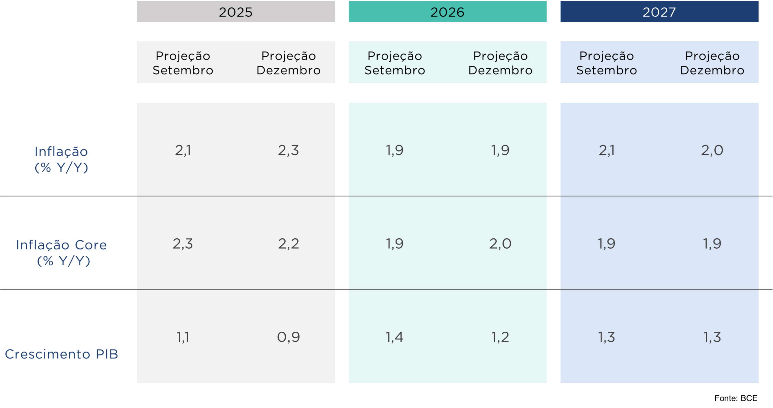 Tabela mostra projeções do BCE para inflação, inflação core e PIB em 2025-2027; inflação perto de 2%.