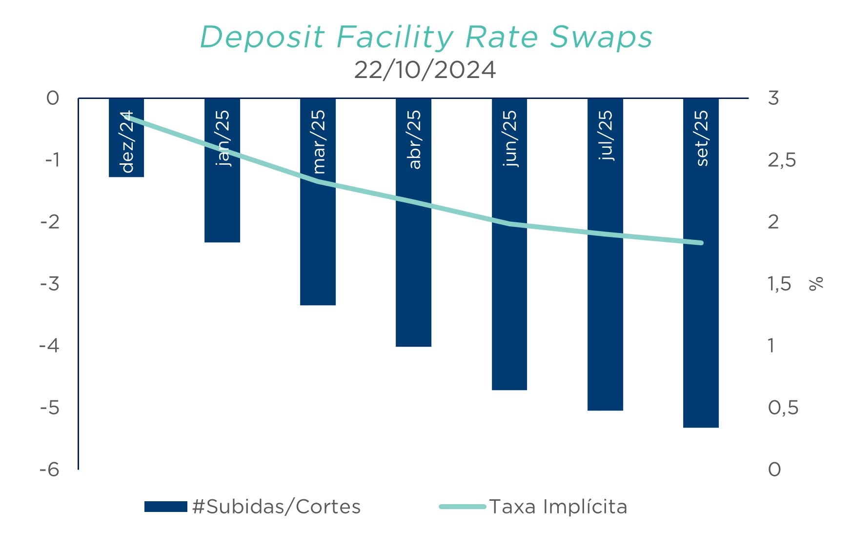 Gráfico mostra cortes esperados na taxa do BCE entre dez/24 e set/25; taxa implícita desce para cerca de 2%.