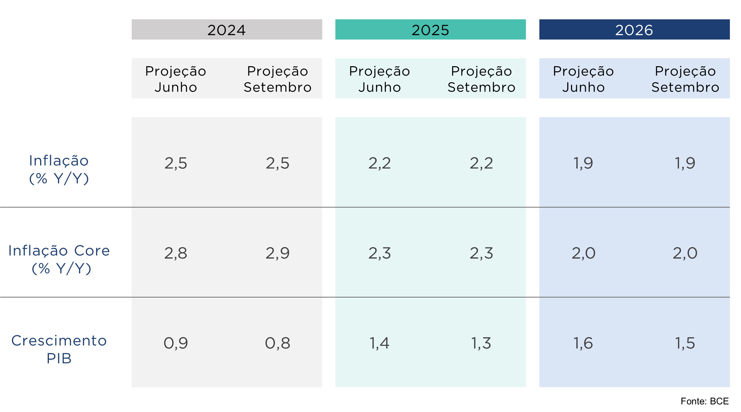 Tabela com projeções do BCE para inflação, inflação core e PIB em 2024-2026; inflação perto de 2% e PIB fraco.