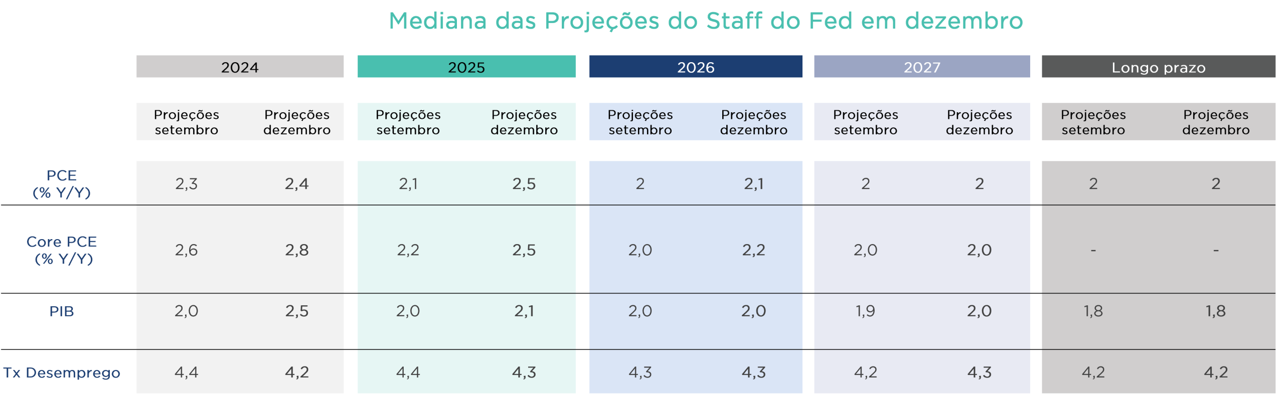 Tabela com projeções do Fed para PCE, Core PCE, PIB e desemprego entre 2024 e 2027; inflação perto de 2%.