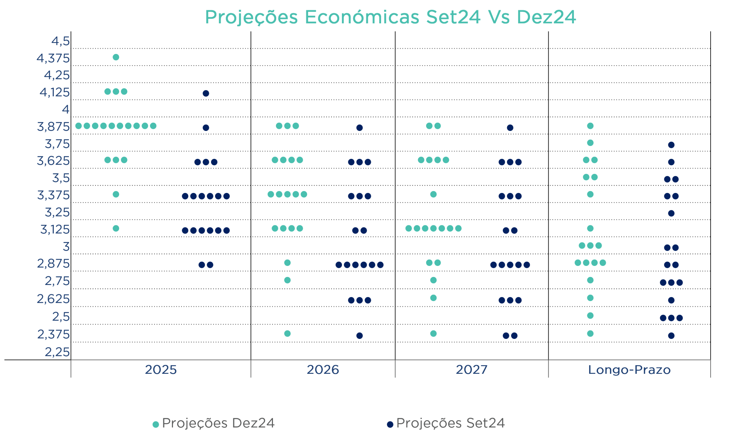 Gráfico compara projeções do Fed para taxas de juro em 2025-2027 e longo prazo; revisão em baixa em dez/24.